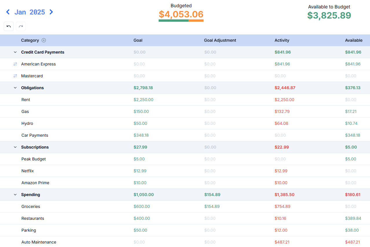 Peak Budget envelope budgeting view with categories, assigned amounts, and available balances